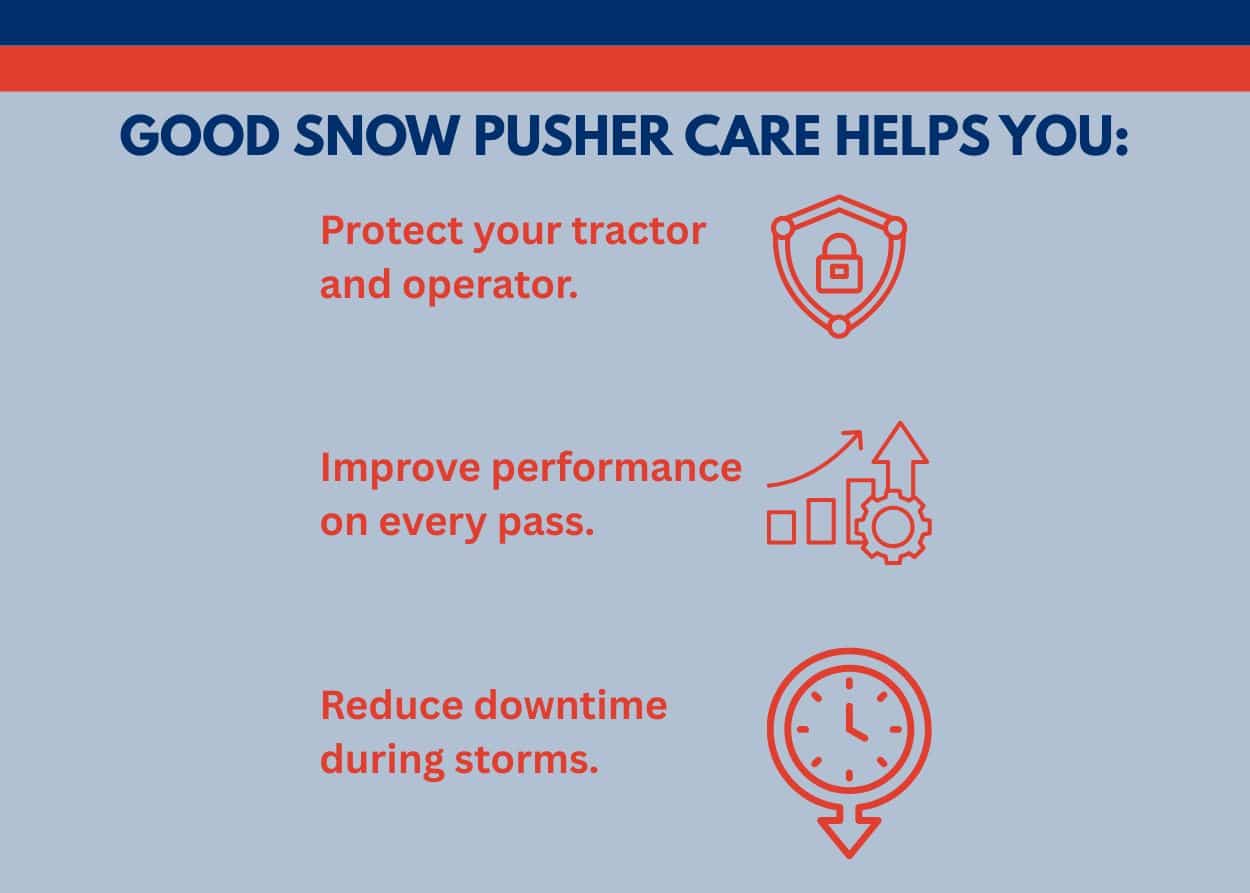 Minigraphic. Good snow pusher care helps you: Protect your tractor and operator. Improve performance on every pass. Reduce downtime during storms.